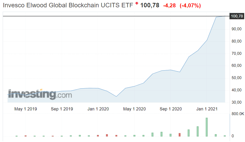 invesco elwood global blockchain share price