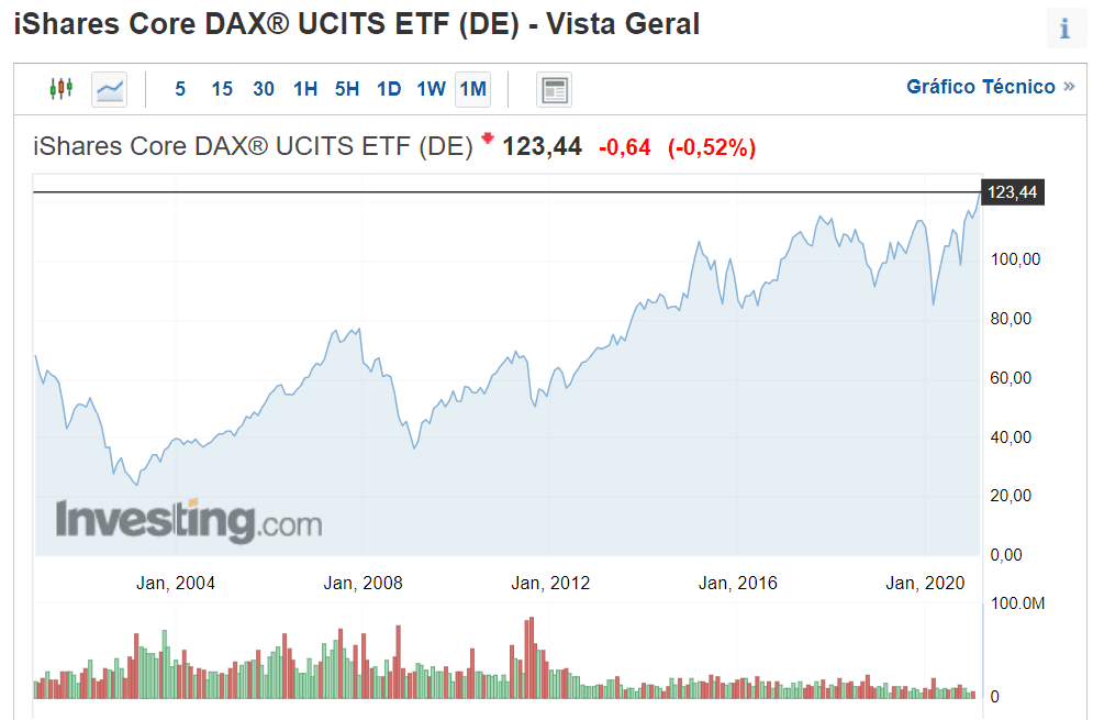 Dax Etf Stock